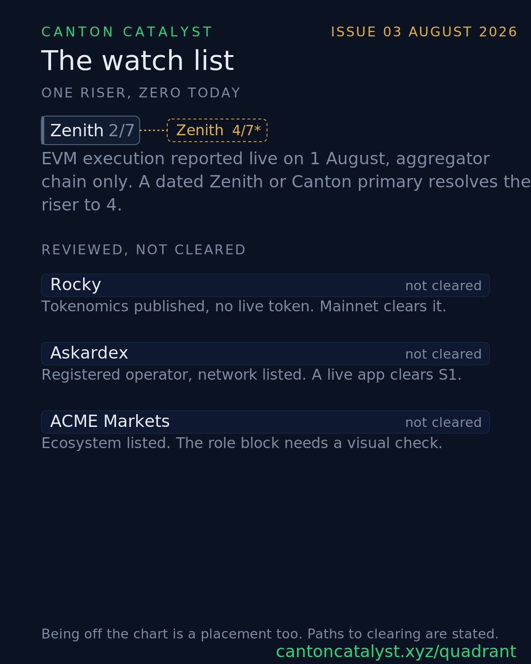 Issue 03 watchlist frame showing the Zenith riser and the three projects reviewed but not cleared